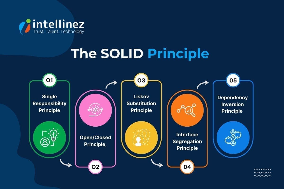 The SOLID principle