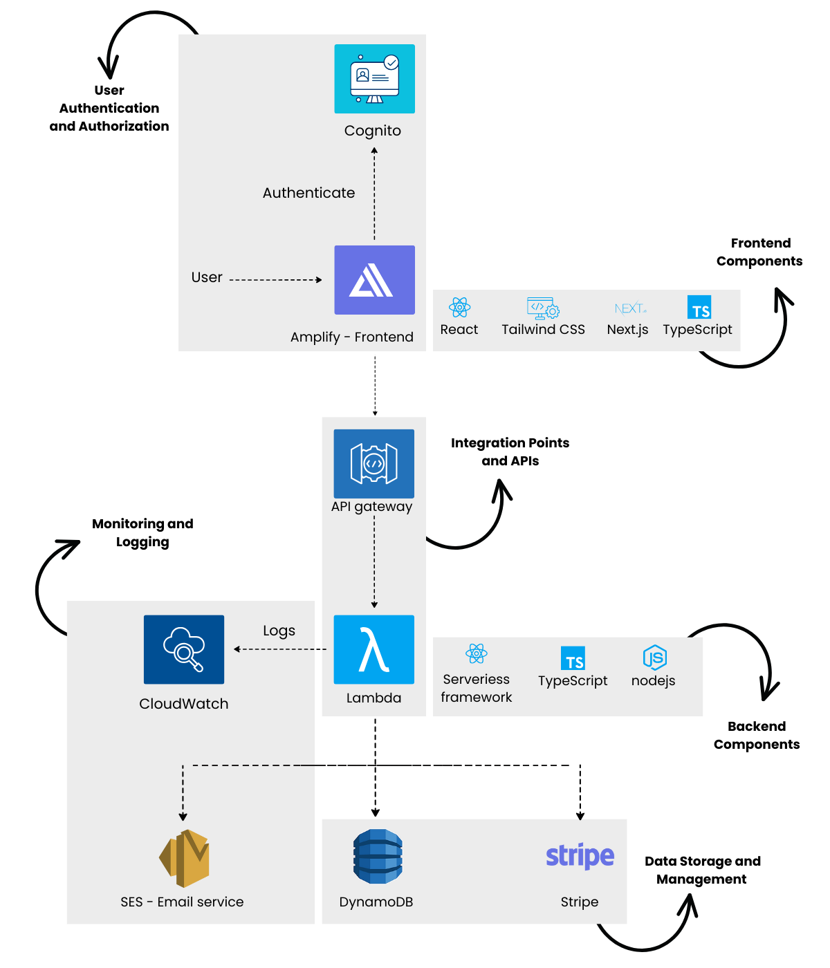 AWS SaaS Architecture