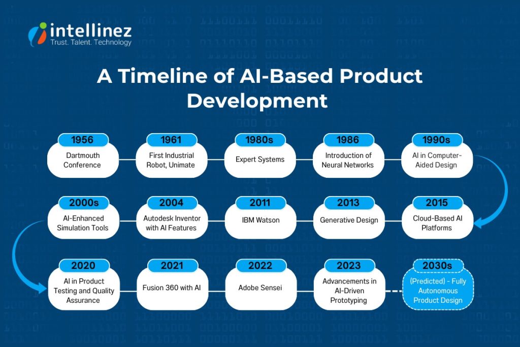 AI Timeline