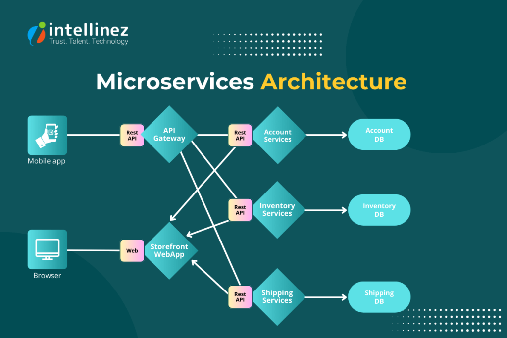 Microservices Architecture