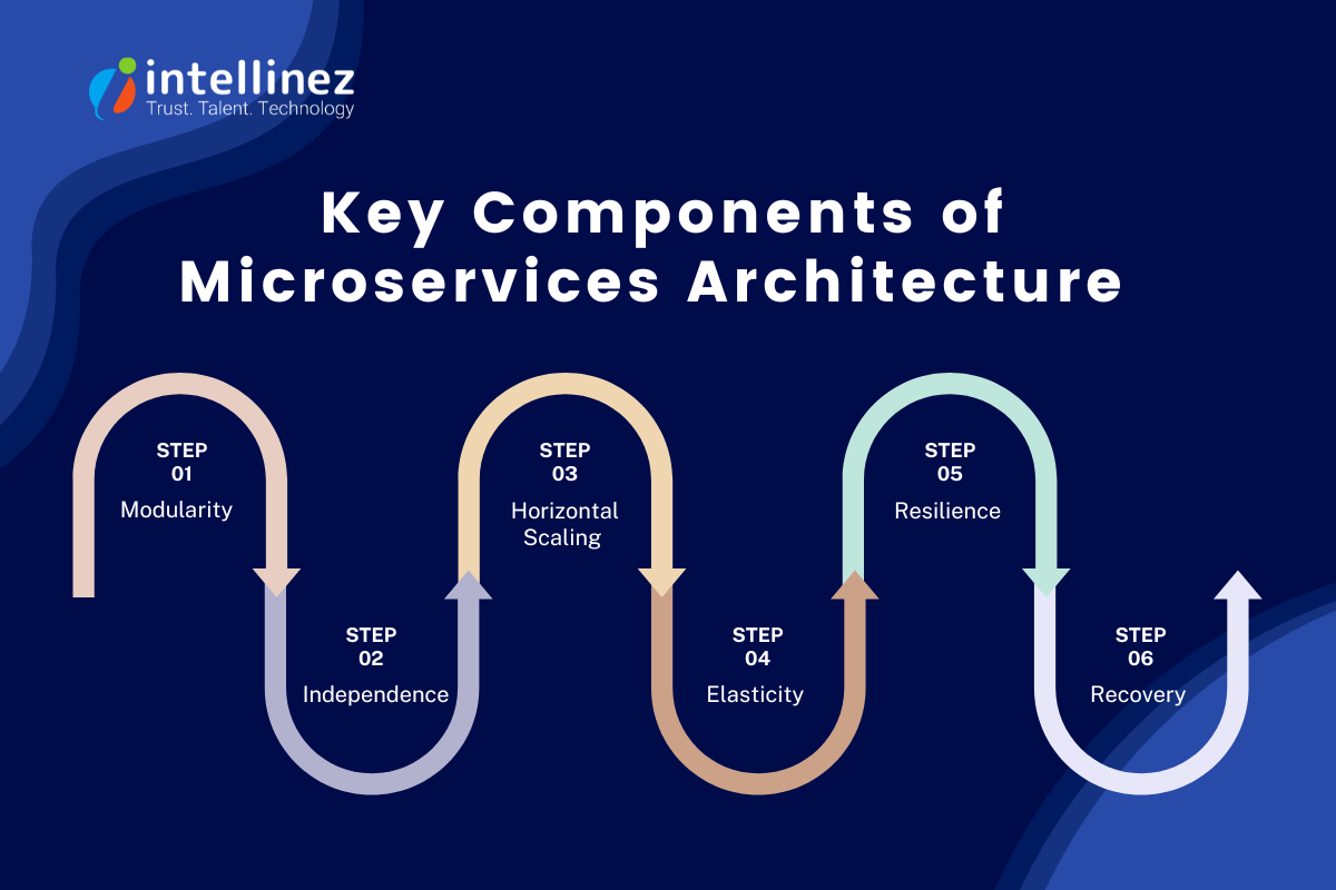 Key Components of Microservices Architecture