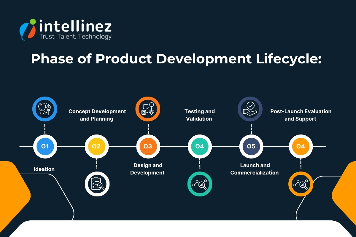 Phases of Product Development Lifecycle 