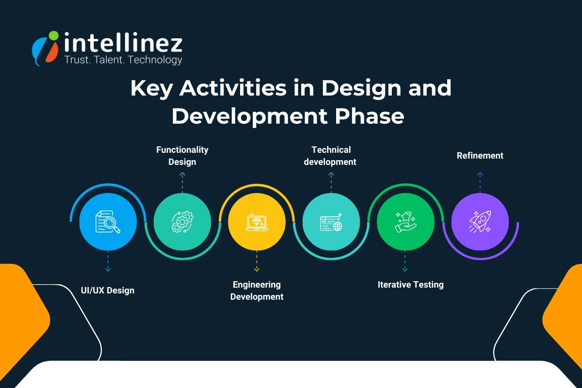 Key Activities of the Design and Development Phase 