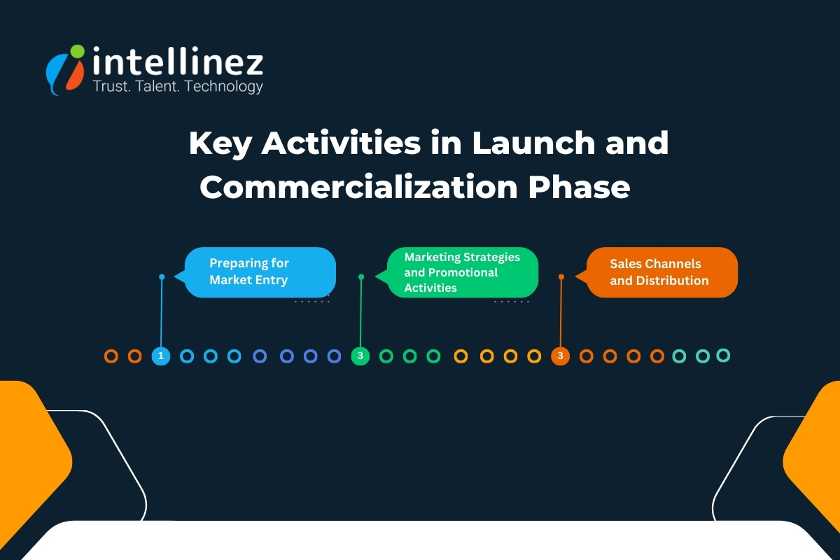 Key Activities in the Launch and Commercialization Phase 