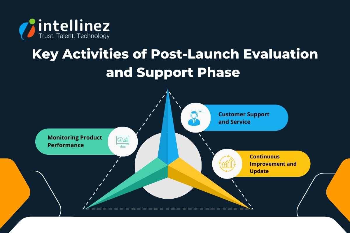 Key Activities of the Post-Launch Evaluation and Support Phase 