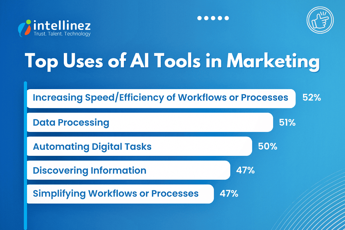 AI Digital Marketing Tools Uses