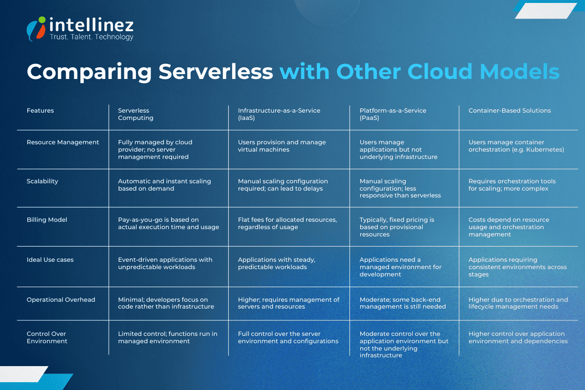 Comparing Serverless Computing with Other Cloud Computing Models 