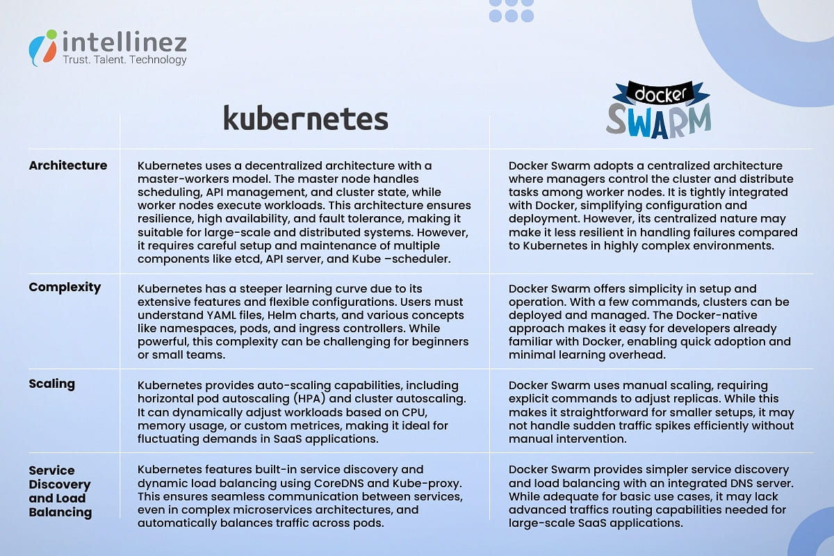 Kubernetes Vs. Docker Swarm: Core Differences 