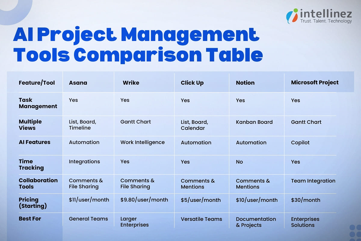 AI Project Management Tools Comparison Table 